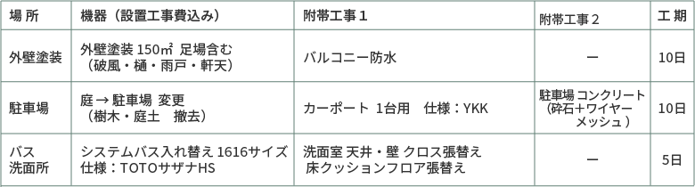 選べるリフォーム80万円プラン、外壁塗装・駐車場・バス・洗面所