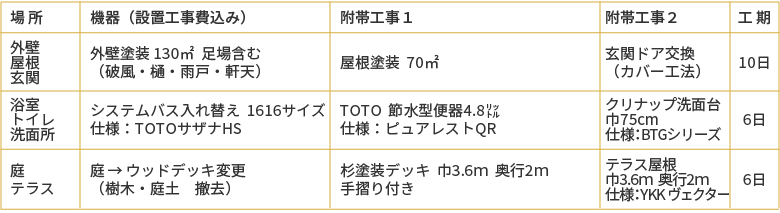 選べるリフォーム100万円プラン、外壁/屋根/玄関・浴室/トイレ/洗面所・庭/テラス